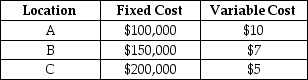 <strong>Table 13.8 An operations manager has narrowed down the search for a new plant for Tim! to three locations. Fixed and variable costs follow. An operations manager has narrowed down the search for a new plant for McIntosh Enterprises to three locations. Fixed and variable costs follow: Plot the total cost curves in the chart provided and identify the range over which each location would be best. Then use break-even analysis to calculate exactly the break-even quantity that defines each range. Which of the following statements is correct?</strong> A) Location C is the best one if volumes are quite low. B) Location A becomes the most expensive place to produce at volumes less than 10,000. C) The break-even quantity between A and B is less than or equal to 17,000 units. D) The break-even quantity between C and B is more than 30,000 units.