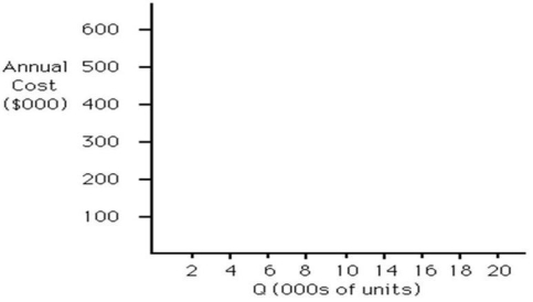 <strong>Table 13.8 An operations manager has narrowed down the search for a new plant for Tim! to three locations. Fixed and variable costs follow. An operations manager has narrowed down the search for a new plant for McIntosh Enterprises to three locations. Fixed and variable costs follow: Plot the total cost curves in the chart provided and identify the range over which each location would be best. Then use break-even analysis to calculate exactly the break-even quantity that defines each range. Which of the following statements is correct?</strong> A) Location C is the best one if volumes are quite low. B) Location A becomes the most expensive place to produce at volumes less than 10,000. C) The break-even quantity between A and B is less than or equal to 17,000 units. D) The break-even quantity between C and B is more than 30,000 units.