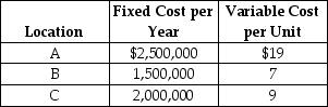 <strong>Table 13.8 An operations manager has narrowed down the search for a new plant for Tim! to three locations. Fixed and variable costs follow. Excel Products is planning a new warehouse to serve the Southeast. Locations A, B, and C are under consideration. Fixed and variable costs follow. Which of the following statements is best?</strong> A) Location A is the best one if volumes are quite high. B) Location B is best over all volume levels. C) The total cost of location A, if the volume is 250,000 units, is over $8,000,000. D) The break-even quantity between A and B is more than 85,000 units but fewer than 200,000 units.