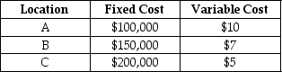 Table 13.8 An operations manager has narrowed down the search for a new plant for Tim! to three locations. Fixed and variable costs follow. A dummy plant is useful for problems where the sum of the plant capacities equals the sum of the demands.