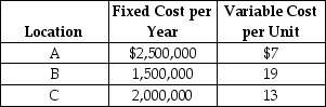 Table 13.8 An operations manager has narrowed down the search for a new plant for Tim! to three locations. Fixed and variable costs follow. Excel Products is planning a new warehouse to serve the Southeast. Locations A, B, and C are under consideration. Fixed and variable costs follow. For what range of volume is each location the best?