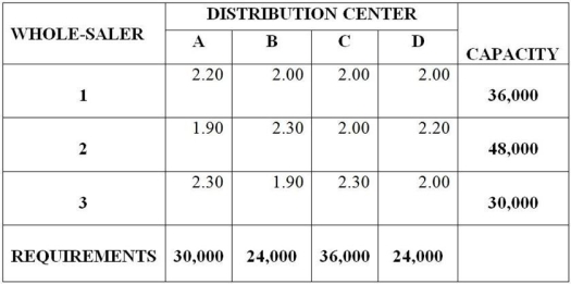 <strong>Table 13.11 The Neale Company has four distribution centers (A, B, C, and D) that require monthly shipments of 30,000, 24,000, 36,000, and 24,000 gallons of diesel fuel per month, respectively. Three wholesalers (1, 2, and 3) are willing to supply up to 36,000, 48,000 and 30,000 gallons, respectively. Total costs (in $) for both shipping and price per gallon follow. A transportation method tableau is provided below. Use the information in Table 13.11. Which of the following statements about this scenario is not correct?</strong> A) A dummy warehouse is required to complete the analysis. B) It costs $2 per gallon to ship from Wholesaler 3 to Distribution Center D. C) It costs $2 per gallon to ship one gallon from Wholesaler 2 to Distribution Center C. D) It costs $2 per gallon to ship 20,000 gallons from Wholesaler 1 to Distribution Center D.