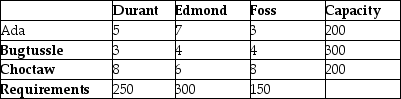 Consider the transportation tableau shown below. What is the minimum cost of transporting the production from Ada, Bugtussle, and Choctaw to Durant, Edmond, and Foss if costs per unit are shown at the intersections of each location?