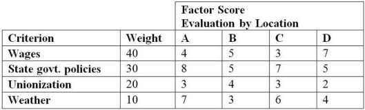 Acme Fasteners desires to locate a new facility. Based on preliminary analysis, the choice has been reduced to four locations: A, B, C, and D. These four locations were rated on a scale from 1 (worst) to 10 (best) on each of four criteria. Each criterion was also weighted to indicate its importance (i.e., the higher the weight, the more important). The list of ratings and weights follows. Based on weighted scores, where should Acme locate its new facility?