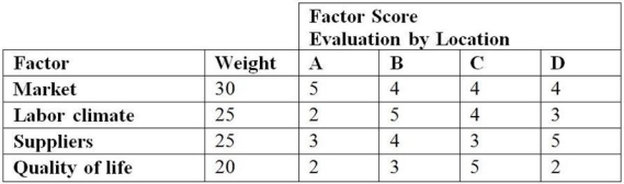 The Hunan Restaurant wishes to locate a new facility. Based on the following subjective criteria, where should the new facility be located? (Very good = 5, Good = 4, Fair = 3, Poor = 2, and Very poor = 1)