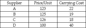 <strong>Table 14.1 Alison's Accessories is a high volume worldwide fashion house with outlets in 65 countries. Kalil, the supply chain manager is conducting her usual thorough analysis of her final four candidates for supplier and has developed the following tables of pertinent costs and other shipping metrics. Regardless of supplier, Alison's Accessories will operate 220 days per year and has forecast annual demand of 250,000 units. Kalil has obtained quotes for three different shipment sizes (Freight Costs table). All costs are in US Dollars. Unit costs Freight Costs Other Costs Use Table 14.1 to answer the question. Kalil believes that Alison's would benefit most from smaller shipments of accessories from their chosen supplier. Which supplier would result in the lowest total cost using this criterion?</strong> A) Supplier A B) Supplier B C) Supplier C D) Supplier D