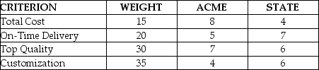 <strong>Use the following to answer the questions below. The Steele Bike Company has completed a total cost analysis for two suppliers of bicycle frames to support their business. They also consider on-time speed, top quality and customization in their selection process. Each criterion is given a weight (total = 100 points), and each supplier is scored on each criterion (1 = poor, 10 = excellent). The data are shown in the following table. Refer to the instruction above. Using the preference matrix approach for selecting suppliers, what is Acme's total weighted score?</strong> A) 100 B) 570 C) 24 D) 590