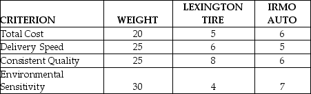 The Burdell Wheel and Tire Company has completed a total cost analysis for two suppliers of tires to support their business. They also consider delivery speed, consistent quality and volume flexibility in their selection process. Each criterion is given a weight (total = 100 points), and each supplier is scored on each criterion (1 = poor, 10 = excellent). The data are shown in the following table. Using the preference matrix approach for selecting suppliers, which supplier should Burdell select?