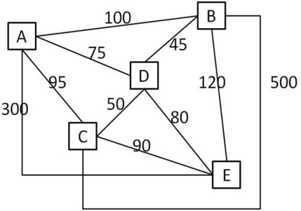 Use Figure 15.1 to answer the questions below. -Refer to Figure 15.1. The starting point for the traveling salesman is location E, which is the first city in the visited city set. What is the total distance traveled to complete the tour using the nearest neighbor heuristic?