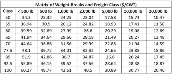 Matrix 15.1 Use this data in this matrix to answer the following questions. -Refer to Matrix 15.1. What is the charge for shipping a 3,750 pound crate in shipping class 70?