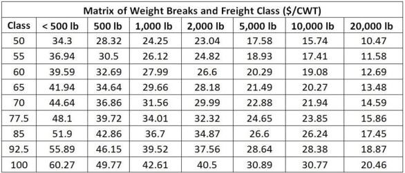 A HD TV manufacturer produces sets at the rate of 72 units per week. The TV sets weigh 23 pounds each and two dozen fit on a pallet. If the shipping class is to be 70, what's the break-even point for a more favorable shipping rate and what does it cost to send a week's supply of TVs?