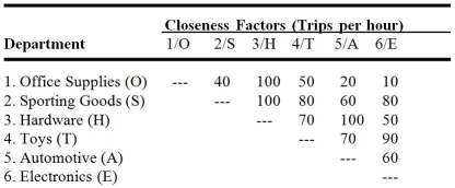 <strong>K.2 Use the following to answer the questions below. A department store chain is designing a layout for a new store.The store manager wants to provide as much convenience as possible for her customers.Based on historical data,the number of trips between departments per hour is given in the following closeness matrix.A block plan showing a preliminary layout is also shown. Customer travel between departments is restricted to the aisles shown in the block plan as dotted lines. Refer to the instruction above.A suggestion has been made to switch Hardware and Automotive.What would the total weighted-distance (wd)score for the entire store if these two departments were switched?</strong> A)less than or equal to 1,000 B)greater than 1,000 but less than or equal to 1,500 C)greater than 1,500 but less than or equal to 2,000 D)greater than 2,000