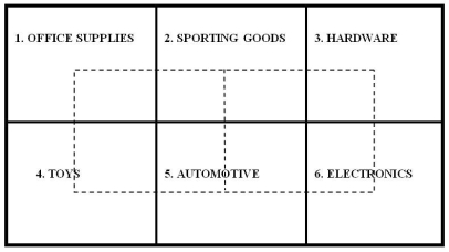 <strong>K.2 Use the following to answer the questions below. A department store chain is designing a layout for a new store.The store manager wants to provide as much convenience as possible for her customers.Based on historical data,the number of trips between departments per hour is given in the following closeness matrix.A block plan showing a preliminary layout is also shown. Customer travel between departments is restricted to the aisles shown in the block plan as dotted lines. Refer to the instruction above.A suggestion has been made to switch Hardware and Automotive.What would the total weighted-distance (wd)score for the entire store if these two departments were switched?</strong> A)less than or equal to 1,000 B)greater than 1,000 but less than or equal to 1,500 C)greater than 1,500 but less than or equal to 2,000 D)greater than 2,000