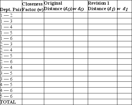 <strong>K.2 Use the following to answer the questions below. A department store chain is designing a layout for a new store.The store manager wants to provide as much convenience as possible for her customers.Based on historical data,the number of trips between departments per hour is given in the following closeness matrix.A block plan showing a preliminary layout is also shown. Customer travel between departments is restricted to the aisles shown in the block plan as dotted lines. Refer to the instruction above.A suggestion has been made to switch Hardware and Automotive.What would the total weighted-distance (wd)score for the entire store if these two departments were switched?</strong> A)less than or equal to 1,000 B)greater than 1,000 but less than or equal to 1,500 C)greater than 1,500 but less than or equal to 2,000 D)greater than 2,000