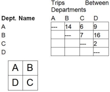 A firm of four departments has the following trip matrix and current block plan of all departments: a.What is the weighted-distance score for the current layout? (Assume rectilinear distance and that the distance between departments A and B is one unit of distance. ) b.What would be the weighted-distance score for the following layout?
