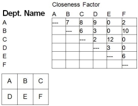 A firm of six departments has the following trip matrix and current block plan of all departments: a.What is the weighted-distance score for the current layout? (Assume rectilinear distance and that the distance between departments A and B is one unit of distance. ) b.What would be the weighted-distance score for the following layout?