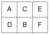 A firm of six departments has the following trip matrix and current block plan of all departments: a.What is the weighted-distance score for the current layout? (Assume rectilinear distance and that the distance between departments A and B is one unit of distance. ) b.What would be the weighted-distance score for the following layout?