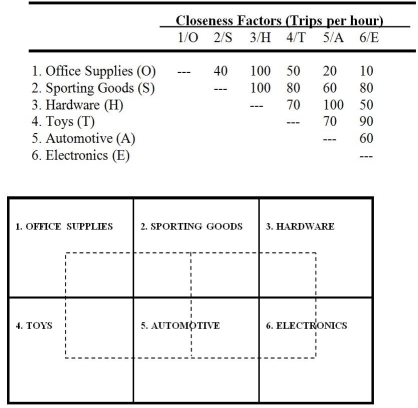 A department store chain is designing a layout for a new store.The store manager wants to provide as much convenience as possible for her customers.Based on historical data,the number of trips between departments per hour is given in the following closeness matrix.A block plan showing a preliminary layout is also shown. Customer travel between departments is restricted to the aisles shown in the block plan as dotted lines. CALCULATIONS TABLE a.What is the total expected weighted-distance score between Office Supplies and Hardware? b.What is the total weighted-distance score between Hardware and Toys? c.What is the total weighted-distance score for the entire store? d.A suggestion has been made to switch Hardware and Automotive.What would the total weighted-distance score for the entire store be if these two departments were switched? e.Based on your calculations,would you recommend that Hardware and Toys be switched?