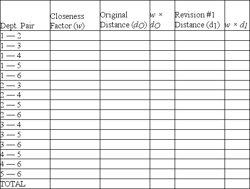 A department store chain is designing a layout for a new store.The store manager wants to provide as much convenience as possible for her customers.Based on historical data,the number of trips between departments per hour is given in the following closeness matrix.A block plan showing a preliminary layout is also shown. Customer travel between departments is restricted to the aisles shown in the block plan as dotted lines. CALCULATIONS TABLE a.What is the total expected weighted-distance score between Office Supplies and Hardware? b.What is the total weighted-distance score between Hardware and Toys? c.What is the total weighted-distance score for the entire store? d.A suggestion has been made to switch Hardware and Automotive.What would the total weighted-distance score for the entire store be if these two departments were switched? e.Based on your calculations,would you recommend that Hardware and Toys be switched?
