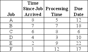 <strong>Table J.1 The framing department has six jobs waiting to be processed.It is now time zero.Times are expressed in terms of days. Using the information in Table J.1 and the EDD rule,what is the average early time?</strong> A)0 days B)greater than 0 but less than 1.5 days C)greater than 2.5 but less than 2.5 days D)greater than 2.5 days