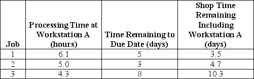 <strong>Table J.6 All of the following three jobs just arrived (end of hour 0)at Workstation A.They are the only ones waiting to be processed. Use the information in Table J.6.What is the job sequence at Workstation A,using the critical ratio rule?</strong> A)3-2-1 B)1-2-3 C)1-3-2 D)2-1-3