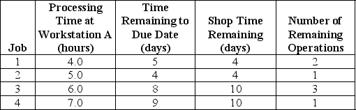 <strong>Table J.7 The following four jobs just arrived (end of hour 0)at Workstation A.They are the only ones waiting to be processed. Using the information in Table J.7 and the critical ratio (CR)rule,what is the job sequence?</strong> A)C-D-B-A B)D-C-B-A C)A-C-D-B D)D-B-A-C