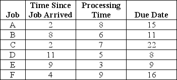 <strong>Table J.8 Auto Data produces custom engineering testing equipment.The following six jobs are currently in the design department.The time since each one arrived,the processing time,and the due date are shown below.All times are expressed in terms of days.Let now be the beginning of Day 1. Using the information in Table J.8 and the FCFS rule,what is the average days past due?</strong> A)fewer than or equal to 5.0 days B)greater than 5.0 days but fewer than or equal to 8.0 days C)greater than 8.0 days but fewer than or equal to 9.0 days D)greater than 9.0 days