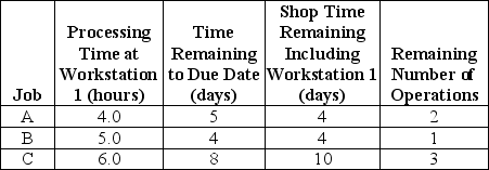 <strong>Table J.9 There are three jobs available for processing at Workstation 1.They just arrived at Workstation 1,at the end of Day 0. Using the information in Table J.9 and the critical ratio rule,what is the average flow time?</strong> A)fewer than or equal to 9.0 days B)greater than 9.0 days but fewer than or equal to 10.0 days C)greater than 10.0 days but fewer than or equal to 11.0 days D)greater than 11.0 days