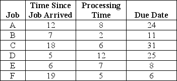 <strong>Table J.10 A workstation has six jobs waiting to be processed.They arrived at the end of Day 0 and it is now the beginning of Day 1.It is now time zero.Times are expressed in terms of days. Using the information in Table J.10 and the earliest due date (EDD)rule,which job(s)will be completed on or before their due dates?</strong> A)F only B)A and F only C)B,A,and E only D)E and B only