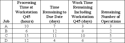 <strong>Table J.11 Work center Q45 has four jobs that just arrived (the start of Day 1)to be processed,as shown in the following table.Assume the shop works eight hours per day. Using the information in Table J.11 and the shortest processing time (SPT)rule,what should be the sequence of jobs processed at Q45?</strong> A)C-D-A-B B)D-A-C-B C)A-D-B-C D)B-A-D-C