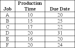 <strong>Table J.18 Use the information in Table J.18 and sequence the jobs using the EDD rule.What is the average flow time?</strong> A)fewer than or equal to 48 hours B)greater than 48 hours but fewer than or equal to 50 hours C)greater than 50 hours but fewer than or equal to 52 hours D)greater than 52 hours
