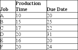 Use the information in the table and sequence the six jobs using the critical ratio algorithm.Calculate the average flow times and average lateness.All jobs arrived at time zero and are ready at time zero.