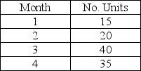 <strong>I.3 Using Learning Curves Case I.1 The production schedule for a new product follows. The first unit took 100 hours to complete,and the rate of learning is 80 percent.Each employee works 40 hours per month.Refer to the copy of Table I.1 appended to this exam. Using the information in Case I.1,how much time will it take to produce the units in month 1?</strong> A)fewer than 800 hours B)greater than or equal to 800 hours but fewer than 1,100 hours C)greater than or equal to 1100 hours but fewer than 1,500 hours D)greater than 1,500 hours