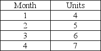 <strong>The production for a new product follows: The first unit will take 2,000 hours to produce and the learning rate is 90 percent.Currently,the company employs 40 workers,who each work 200 hours regular time per month.In which months will overtime be needed for the production schedule shown? Refer to the copy of Table I.1 appended to this exam.</strong> A)month 4 only B)months 3 and 4 only C)months 1 and 2 only D)month 1 only