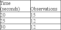 <strong>Garman observes a worker assembling peanut valves and records the data displayed in the table.What is the select time for this job element? </strong> A)15 seconds B)20 seconds C)25 seconds D)30 seconds
