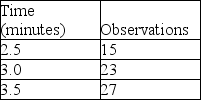 <strong>Keith assembles peanut valves and the recorded data is displayed in the table.What is the select time for this job element? </strong> A)greater than or equal to 3 minutes B)less than 3 minutes but greater than or equal to 2.7 minutes C)less than 2.7 minutes but greater than or equal to 2.4 minutes D)less than 2.4 minutes