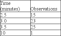 <strong>Keith assembles peanut valves and the recorded data is displayed in the table.During one of the cycles,he pauses to answer a phone call from his friend who suggests that he seek employment elsewhere.Keith fields calls with some regularity,but that's not considered part of his routine job responsibilities.What is the select time for this job element? </strong> A)greater than or equal to 3.2 minutes B)less than 3.2 minutes but greater than or equal to 2.8 minutes C)less than 2.8 minutes but greater than or equal to 2.4 minutes D)less than 2.4 minutes