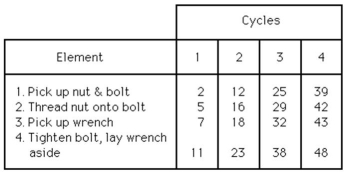 <strong>A worker was observed for four cycles of a repetitive task.The observer used the continuous method for recording the times.The continuous times (in seconds)for each element are: Which one of the following are the select times ( )for each element? The first number is the select time for the first element,the second number is the select time for the second element,and so on.</strong> A)19.5,23,25,30 B)1)5,3.5,5,2 C)2,3,2,5 D)1)5,3.5,2,5