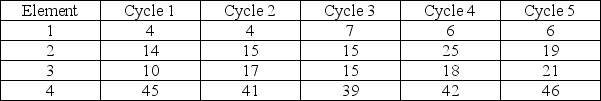 <strong>Table H.1 A worker was observed for four cycles in a repetitive task that contains four distinct elements.The observer recorded the following items in seconds,using the snap-back method: The observer assigned a performance rating factor of 1.05 to the worker and the company employs an allowance factor of 15%.What is the select time for Element 1?</strong> A)5)4 seconds B)5)67 seconds C)6)52 seconds D)7 seconds