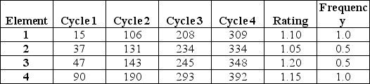 <strong>Table H.3 A worker was observed for four cycles in a repetitive task.The observer recorded the following times,in seconds,using the continuous method.The ratings for each element and frequency it is performed are also indicated in the table.The allowance fraction is 20 percent. Use the information in Table H.3.What is the normal time for the complete cycle?</strong> A)fewer than 85 seconds B)greater than or equal to 85 seconds but fewer than 95 seconds C)greater than or equal to 95 seconds but fewer than 105 seconds D)greater than or equal to 105 seconds