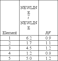 <strong>An observer has recorded the following select ( )for a five-part task and has applied a rating factor (RF)to each.The times are in seconds.If there is a 15 percent allowance for nonproductive activities,compute the standard time for the total task. The standard time for the task is:</strong> A)fewer than or equal to 21 seconds. B)greater than 21 seconds but fewer than or equal to 23 seconds. C)greater than 23 seconds but fewer than or equal to 25 seconds. D)greater than 25 seconds.