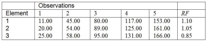A pilot work study has been conducted on a new operation with four work elements.The following times,in seconds,were obtained using the continuous method. a.What is the normal time for this operation? b.If an allowance of 20 percent is used,what is the standard time for this task? c.What sample size is appropriate for estimating the time for element 3 within + 3 percent of the true mean time with 95 percent confidence (z = 1.96)?