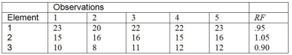 A work study has been conducted on a new operation with three work elements.The following times,in minutes,were obtained using the continuous method. a.What is the normal time for this operation? b.If an allowance of 20 percent is used,what is the standard time for this task?