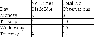 A work sampling method is used to determine the proportion of the time a worker is idle.The following information was gathered on a random basis. If the manager wants a 95 percent confidence level (z = 1.96)and a degree of precision of + 0.03,how many more observations are needed?