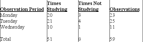 An undergraduate business student studies diligently in the library during dead week in anticipation of an outstanding performance on her final exams.She asks a friend to spy on her at random intervals to determine what percentage of time she is actually studying.Over the course of three days,her friend records the following observations: If the student wants a 95 percent confidence level (z = 1.96)and a degree of precision of + 0.08,how many more observations are needed?