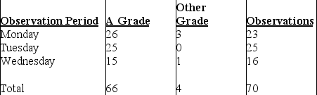 The Dean's office is interested in determining the percentage of students receiving A's in their study tour classes.The results of three classes are summarized in this table: The Assistant Dean wants a 98 percent confidence level and a degree of precision of + 0.04.How many more observations are needed?