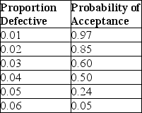 <strong>A lot of 1,000 items is on the loading dock.A single-sampling plan calls for a sample size of 10.The following table gives the probability of acceptance for the plan over a range of possible quality levels. What is the average outgoing quality limit for this plan?</strong> A)less than or equal to 0.018 B)greater than 0.0180 but less than or equal to 0.0200 C)greater than 0.0200 but less than or equal to 0.0220 D)greater than 0.0220