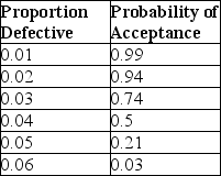 <strong>A single-sampling plan has the following performance: What is the average outgoing quality limit if the sample size is 200 and the lot size is 6,000?</strong> A)less than or equal to 0.0200 B)greater than 0.0200 but less than or equal to 0.0220 C)greater than 0.0220 but less than or equal to 0.0230 D)greater than 0.0230