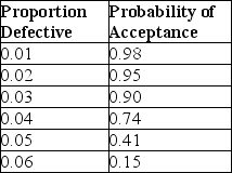 <strong>A single-sampling plan using a sample size of 50 on a lot size of 2,000 has the following performance: Today the company making the purchase receives two lots of 2,000 items and the inspection department is in a big hurry.Which action will result in an identical AOQL for the purchasing company?</strong> A)Take a random sample of 25 from each lot and accept or reject both lots based on the results. B)Take a random sample of 50 from one lot and accept or reject the second lot based on the first lot's results. C)Take a random sample of 100 from one lot and accept or reject the second lot based on the first lot's results. D)Take a random sample of 50 from each lot and accept or reject each lot based on the results.