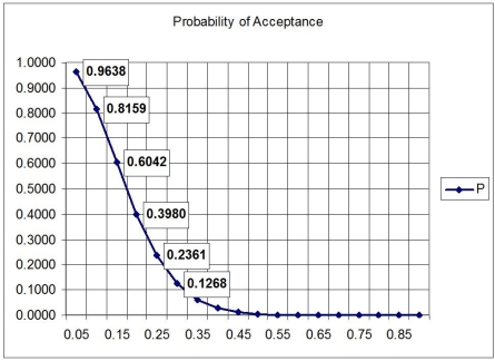 <strong>This OC curve represents a sampling plan developed for a lot size of 500,a sample size of 15,and an acceptance number of 2.The probability of acceptance for each of the first six points appears next to the plotted point.What is the average outgoing quality for an incoming fraction defective of 0.15? </strong> A)less than 0.06 B)greater than or equal to 0.06 but less than 0.07 C)greater than or equal to 0.07 but less than 0.08 D)greater than or equal to 0.08